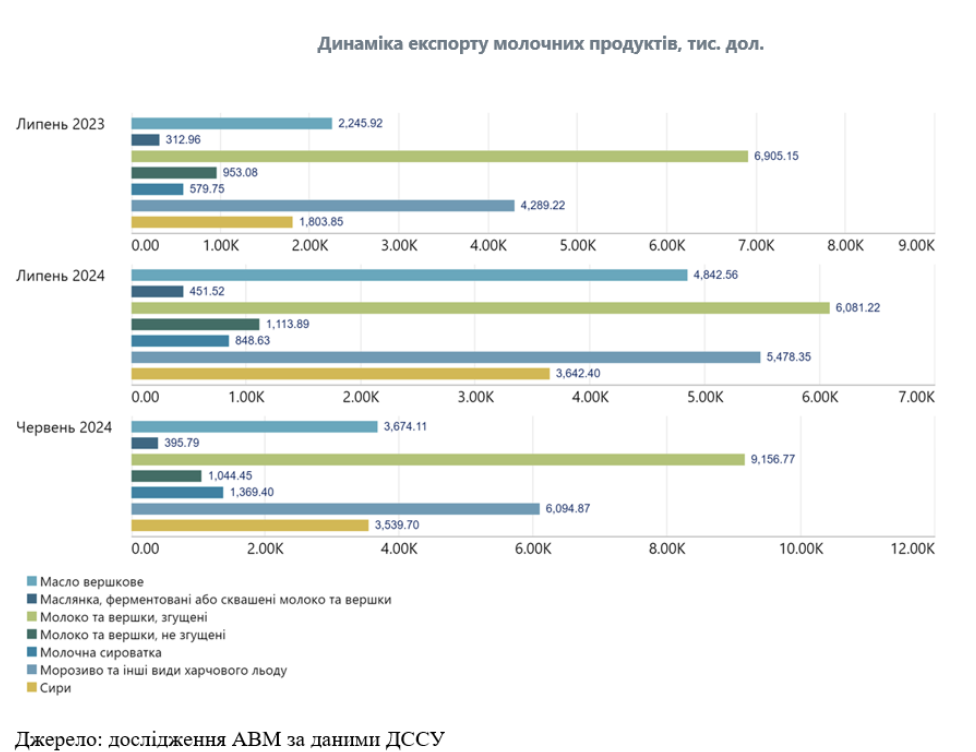 Україна наростила експорт масла, сиру та маслянки (1)