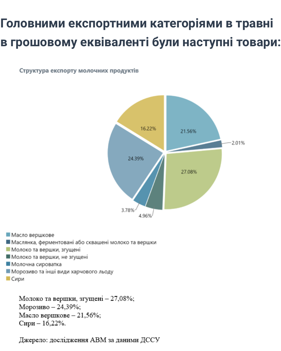 Україна наростила експорт масла, сиру та маслянки